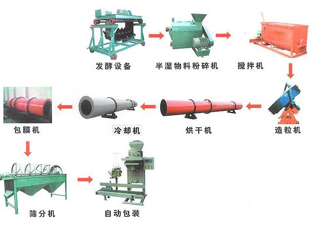 羊糞有機肥設備如何制造羊糞有機肥？