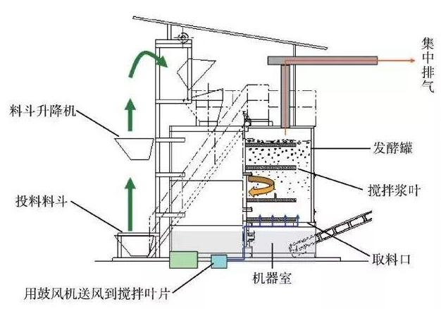 發(fā)酵罐結構