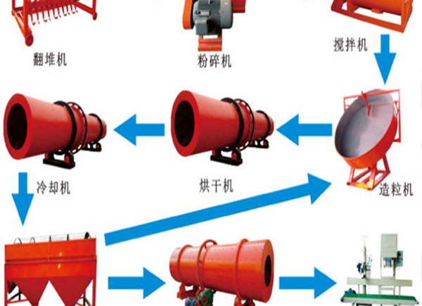 養(yǎng)殖場(chǎng)怎么自制有機(jī)肥料？堆肥的方法有哪些？